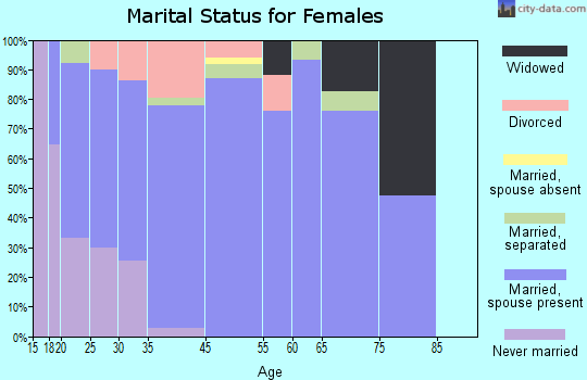 Goldsby marital status for females