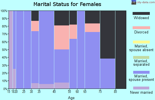 Goltry marital status for females