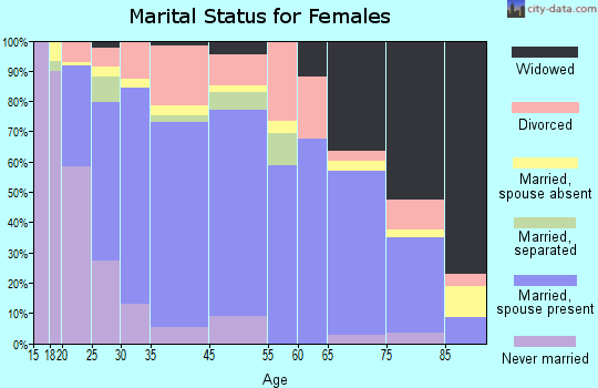 Coalinga marital status for females