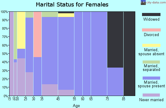 Goodwell marital status for females