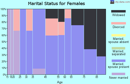 Gotebo marital status for females