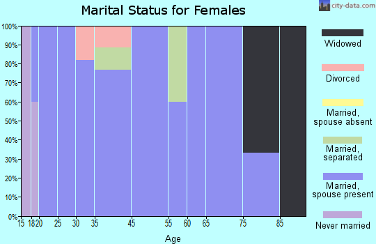 Gould marital status for females