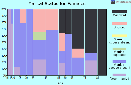 Gracemont marital status for females
