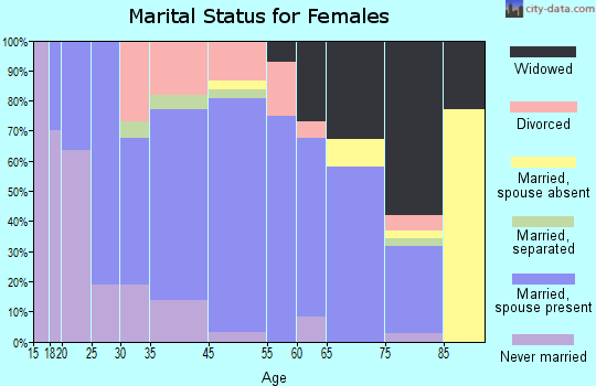 Grandfield marital status for females