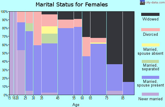 Granite marital status for females