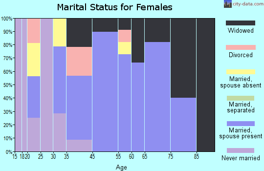 Greasy marital status for females