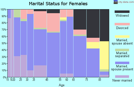 Grove marital status for females