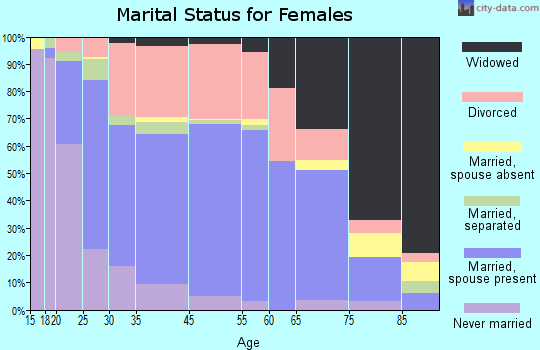 Guthrie marital status for females