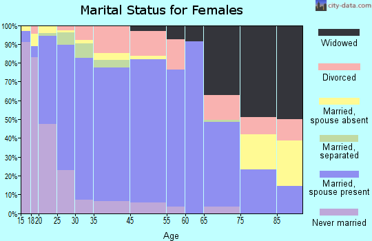 Guymon marital status for females