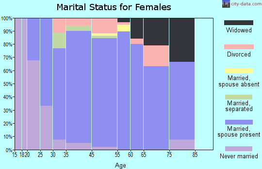Hall Park marital status for females