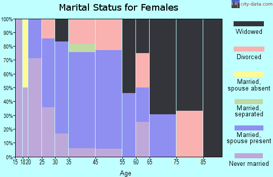 Hammon marital status for females