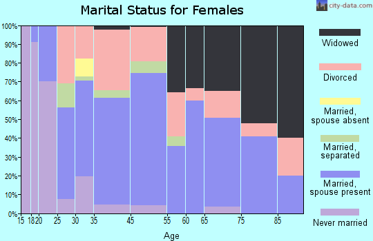 Colfax marital status for females