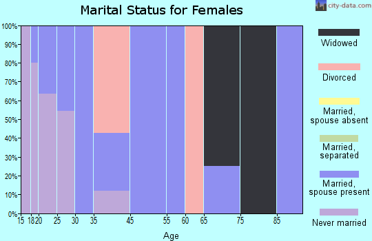 Hardesty marital status for females