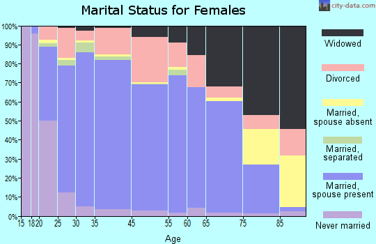Harrah marital status for females