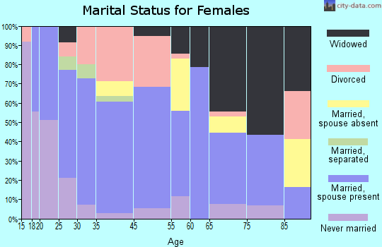 Hartshorne marital status for females
