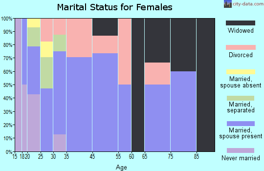 Haworth marital status for females