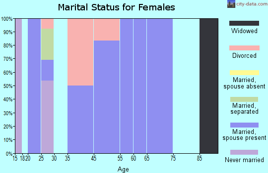 Headrick marital status for females