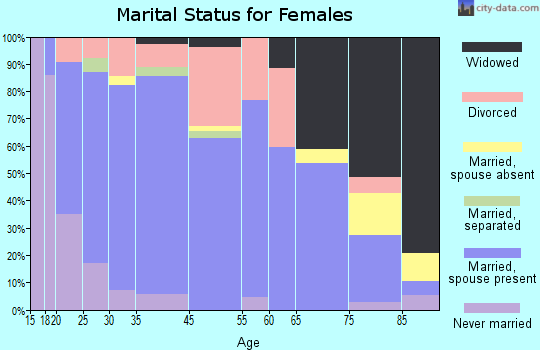 Healdton marital status for females