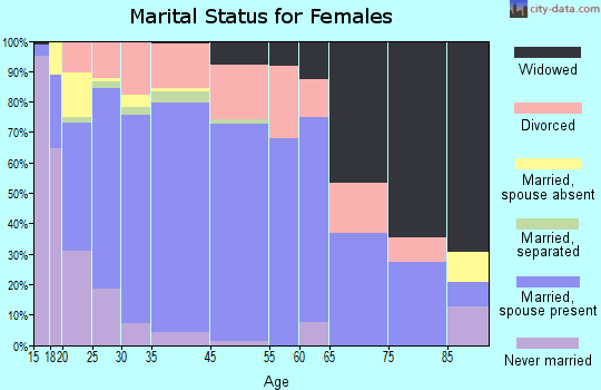 Heavener marital status for females