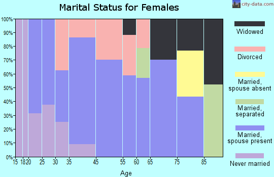 Helena marital status for females