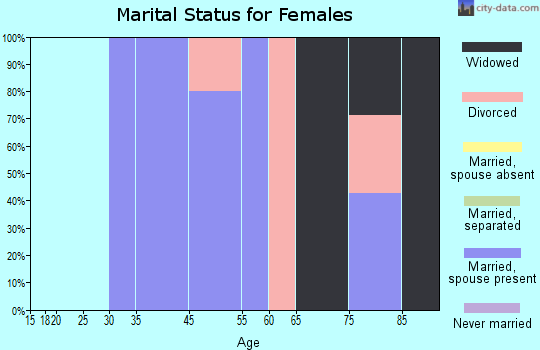Hendrix marital status for females