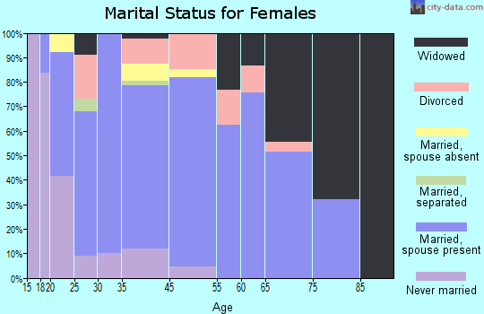 Hennessey marital status for females