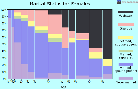 Henryetta marital status for females