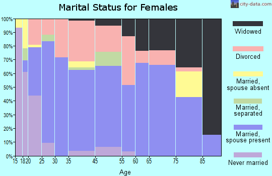 Hinton marital status for females
