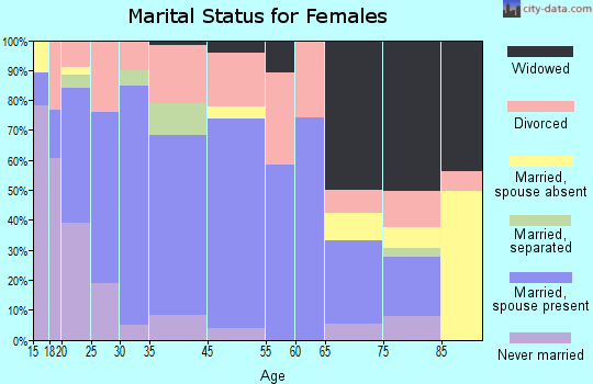 Hobart marital status for females