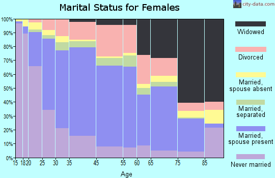 Colton marital status for females