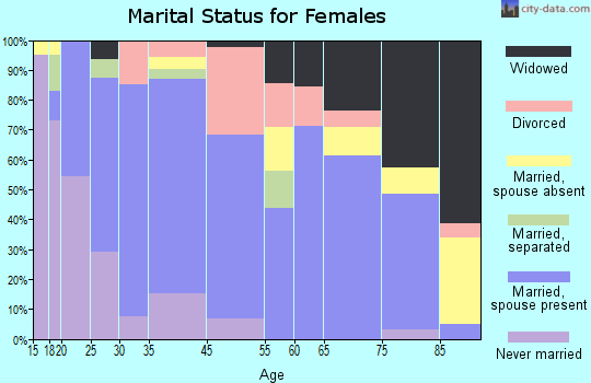 Hollis marital status for females