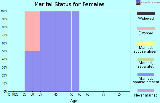 Hollister marital status for females
