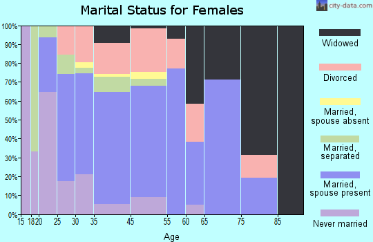 Hominy marital status for females