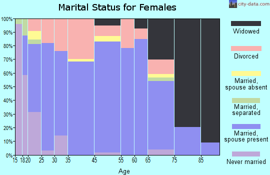 Hooker marital status for females