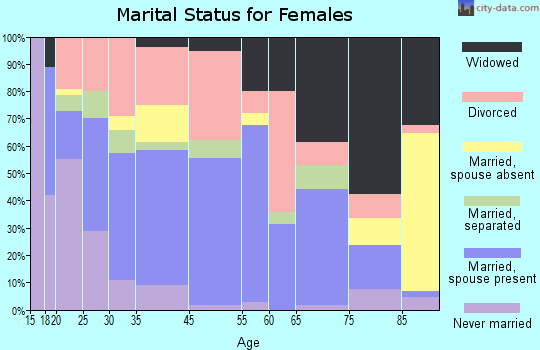 Hugo marital status for females