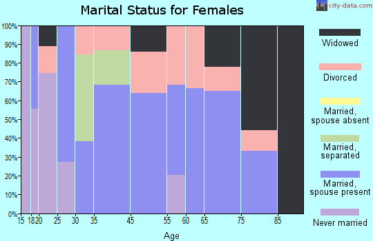 Columbia marital status for females