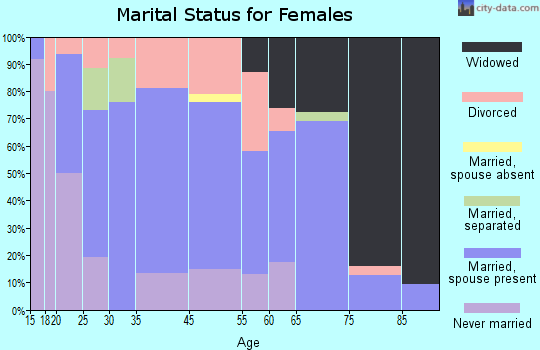 Hydro marital status for females