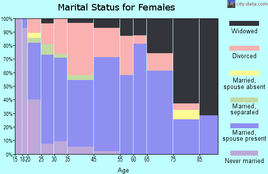 Inola marital status for females