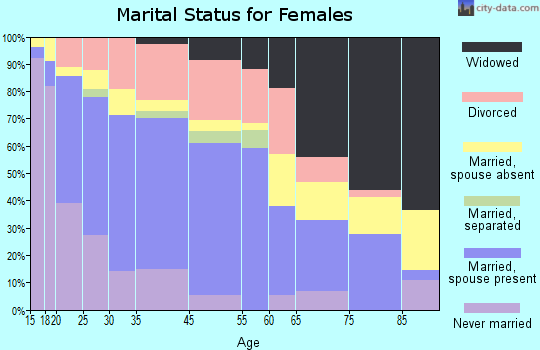 Jay marital status for females