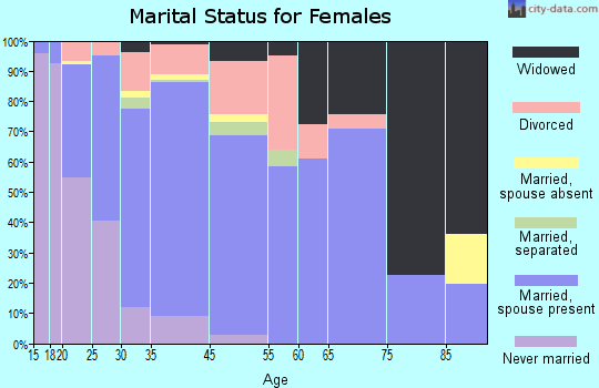 Colusa marital status for females