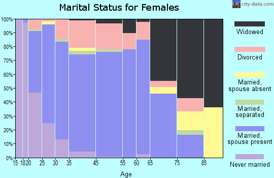 Jenks marital status for females