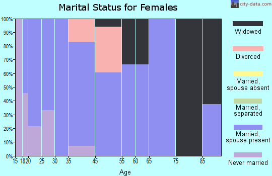 Jennings marital status for females