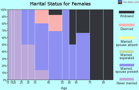 Johnson marital status for females