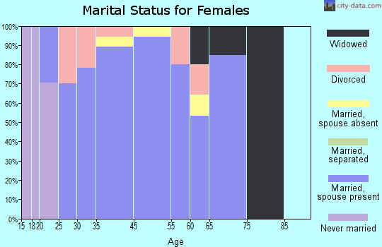 Justice marital status for females