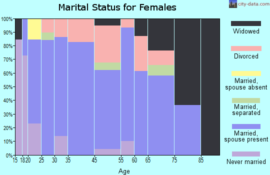 Kellyville marital status for females