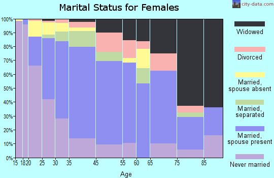 Commerce marital status for females