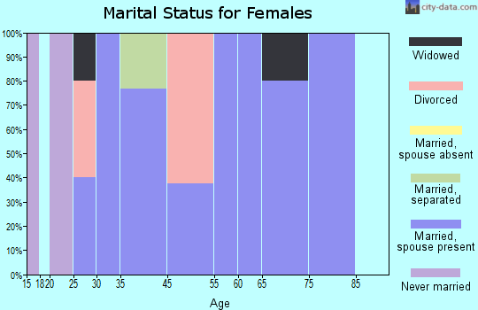 Kemp marital status for females