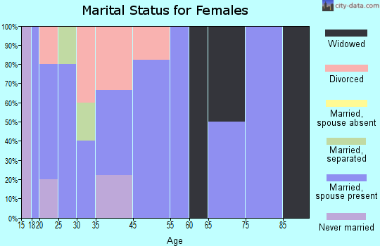 Kenefic marital status for females