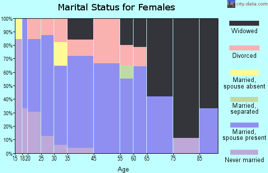 Keota marital status for females