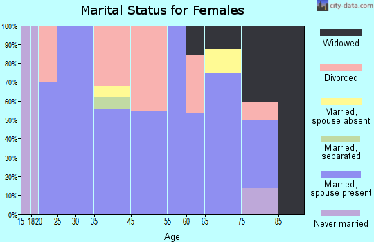 Keyes marital status for females